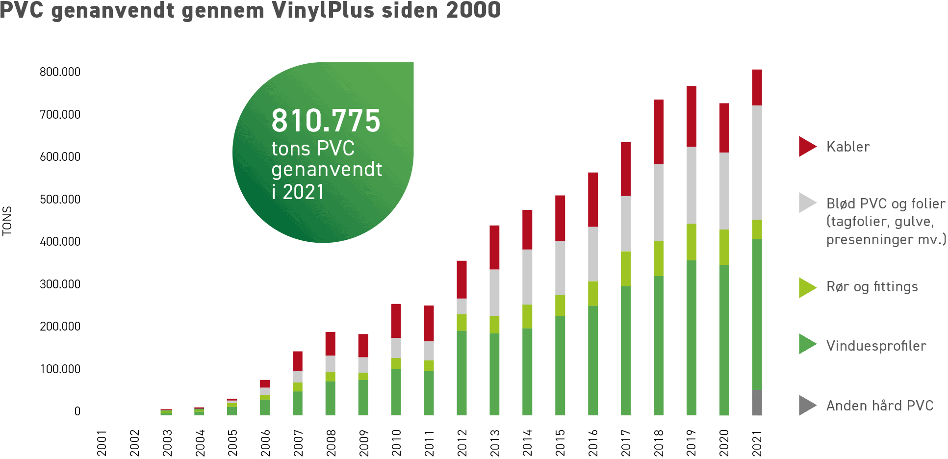 pvc genanvendelse 2001 2021