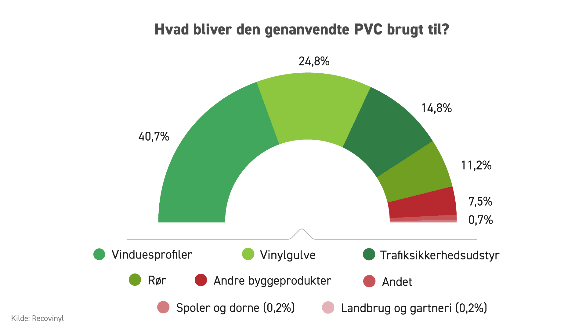 graf over hvad genanvendt pvc bruges til
