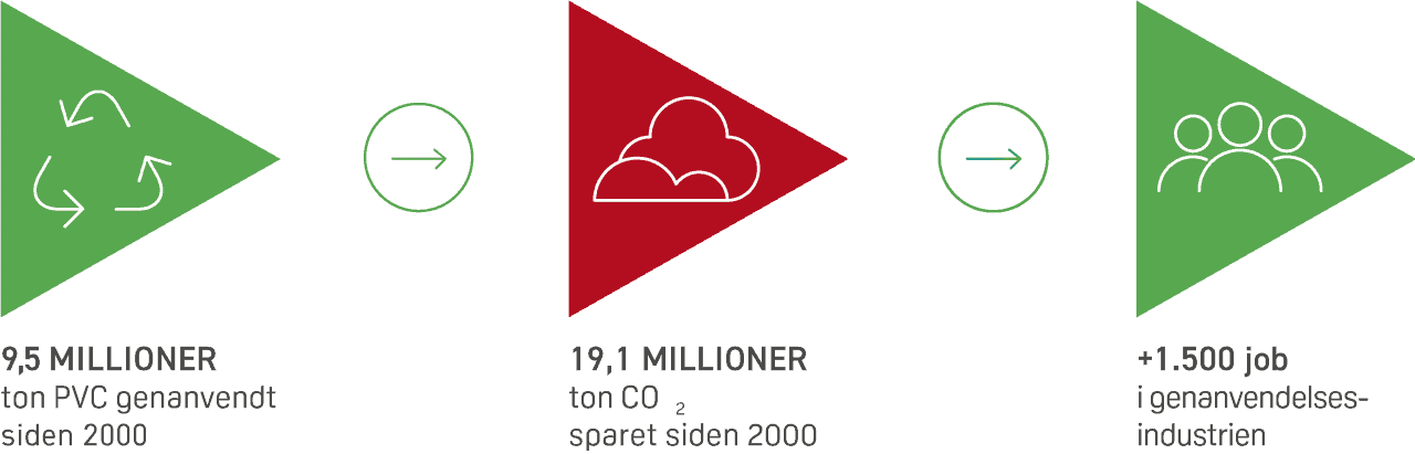 9,5 millioner ton pvc genanvendt giver 19,1 millioner ton co2-besparelse og skaber 1500 grønne job