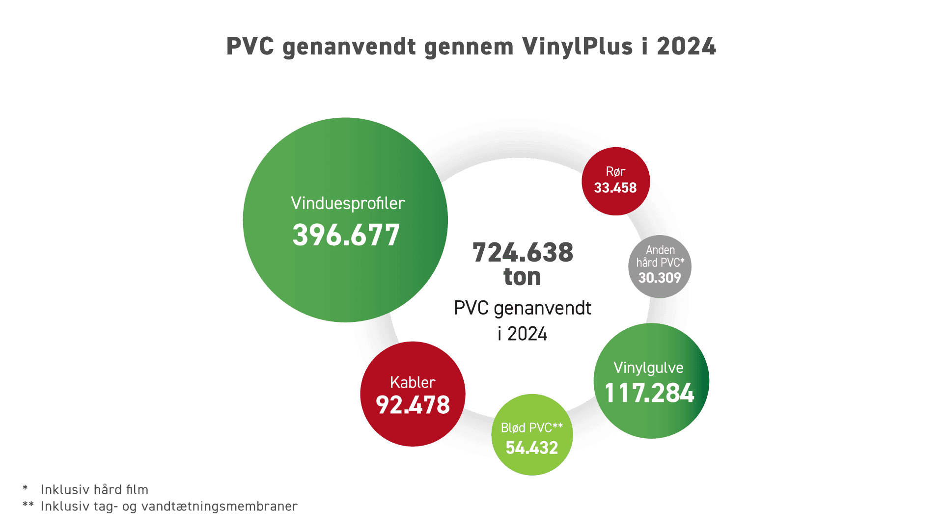 pvc genanvendt gennem vinylplus i 2024